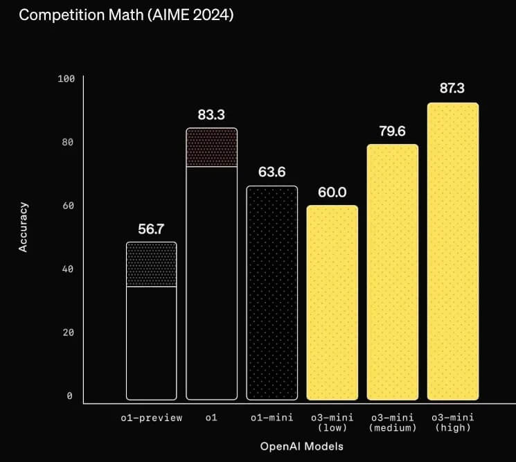 Бенчмарки GPT o3 Mini по AIME 2024