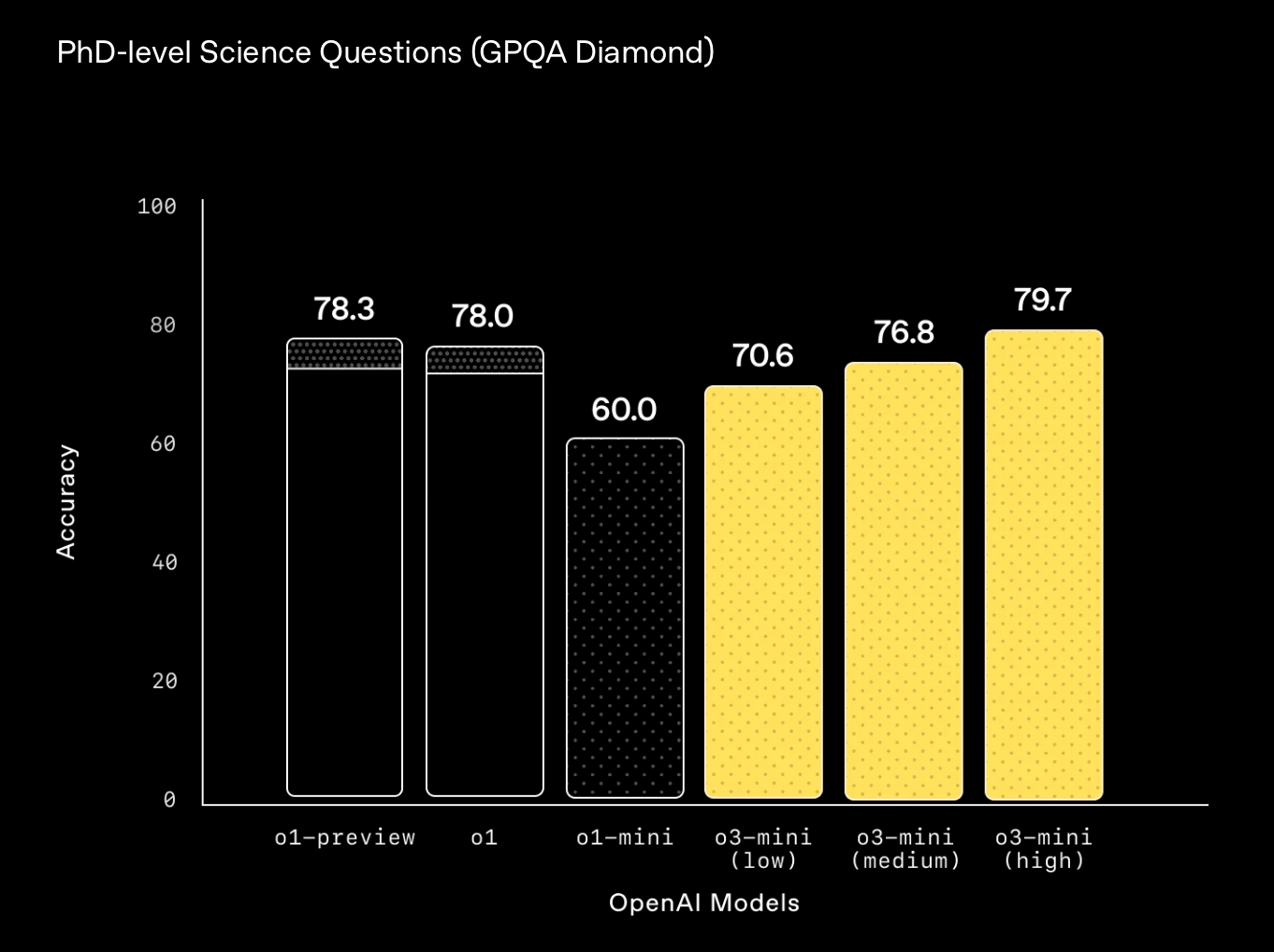 Бенчмарки GPT o3 Mini по GPQA Diamond