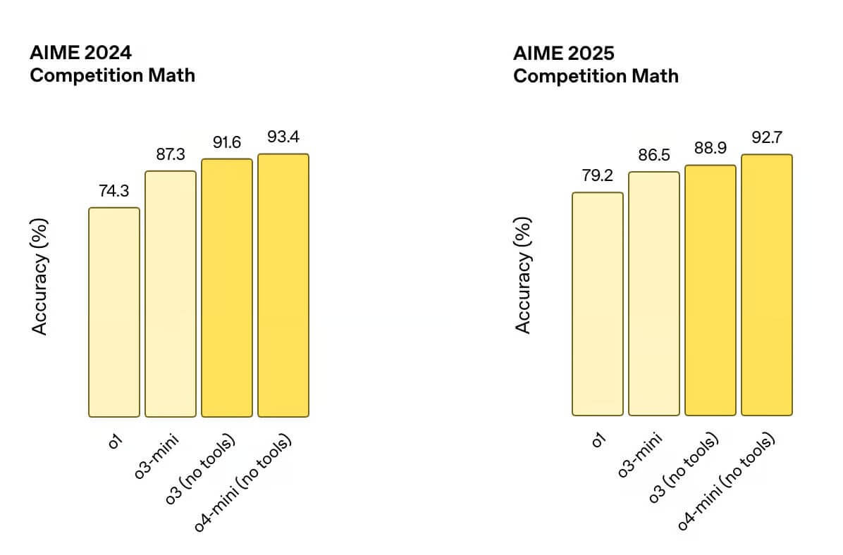 Результаты GPT o3 на American Invitational Mathematics Examination (AIME) 2024
