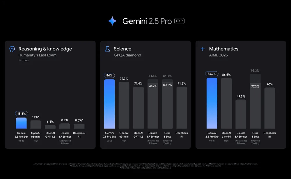 Сравнение Gemini 2.5 с конкурентами